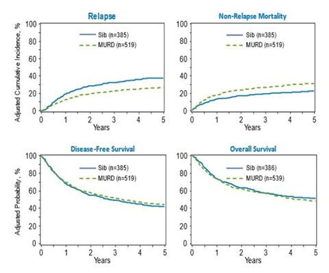 Abid MB_ALL Study Figure 1. 5-Year B-ALL Outcomes 2 Abid MB_ALL Study Figure 1. 5-Year B-ALL Outcomes 2