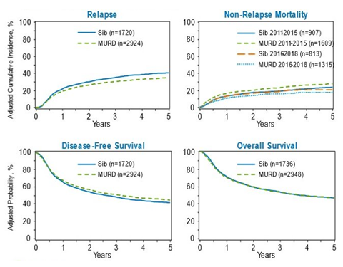 Abid MB_AML Study Figure 2. 5-Year AML Outcomes 2 Abid MB_AML Study Figure 2. 5-Year AML Outcomes 2