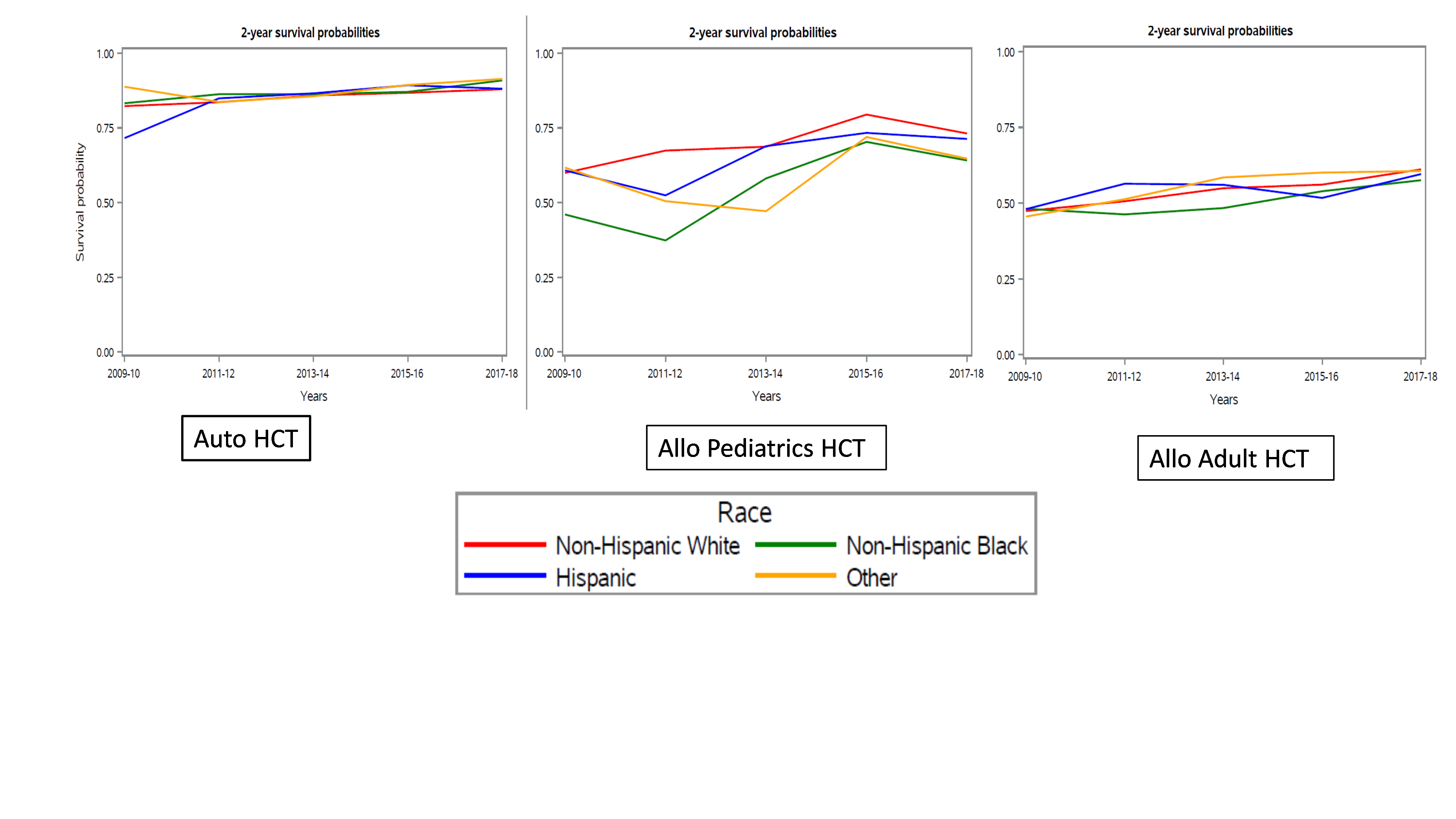 Three line charts for 2-year survival outcomes by race and ethnicity (non-Hispanic white, non-Hispanic black, Hispanic and other) Line chart one shows survival probabilities for Auto HCT. Line chart two shows survival probabilities for Allo Pediatrics HCT.  Line chart two shows survival probabilities for Allo Adult HCT.
