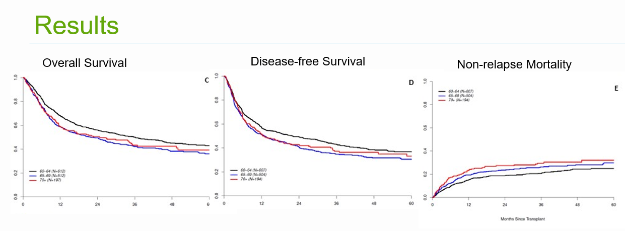 Three line charts showing the impact of age on the outcomes of HCT for AML in CR1. Chart 1 shows overall survival. Chart 2 shows disease-free survival. Chart 3 shows non-relapse mortality.