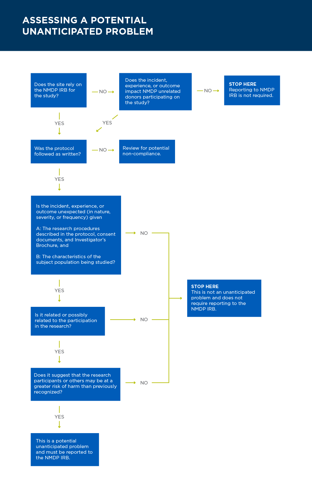 Assessing a Potential Unanticipated Problem chart