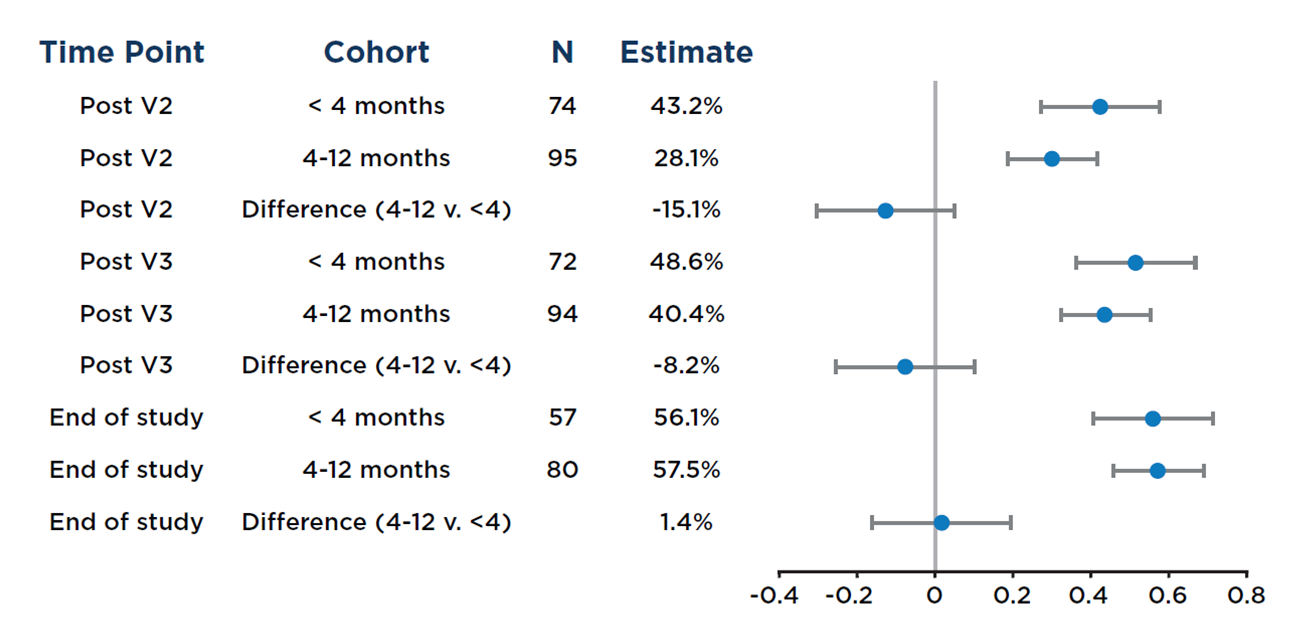 Line chart showing forest plot of the proportion of individuals at each time point, stratified by vaccine initiation <4 months versus 4–12 months after allogeneic HCT, who had a positive anti-S response; Wald 99% confidence intervals (CI)