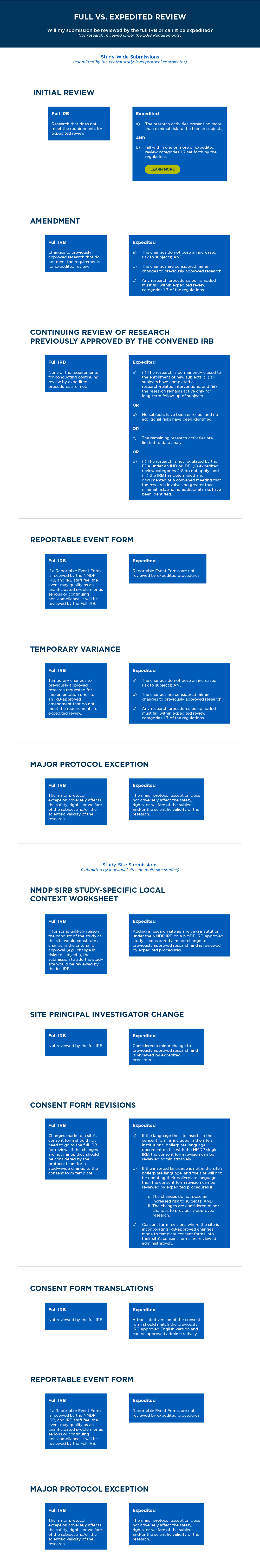 Full vs Expedited review chart
