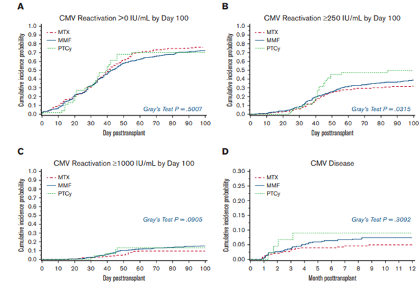 Four line charts that display cumulative incidence of CMV reactivation by day 100 post-transplant and CMV disease by 1 year