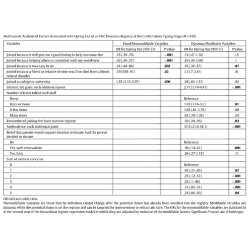 Table showing multivariate analysis of factors associated with opting out of HSC donation registry at the confirmatory typing stage 