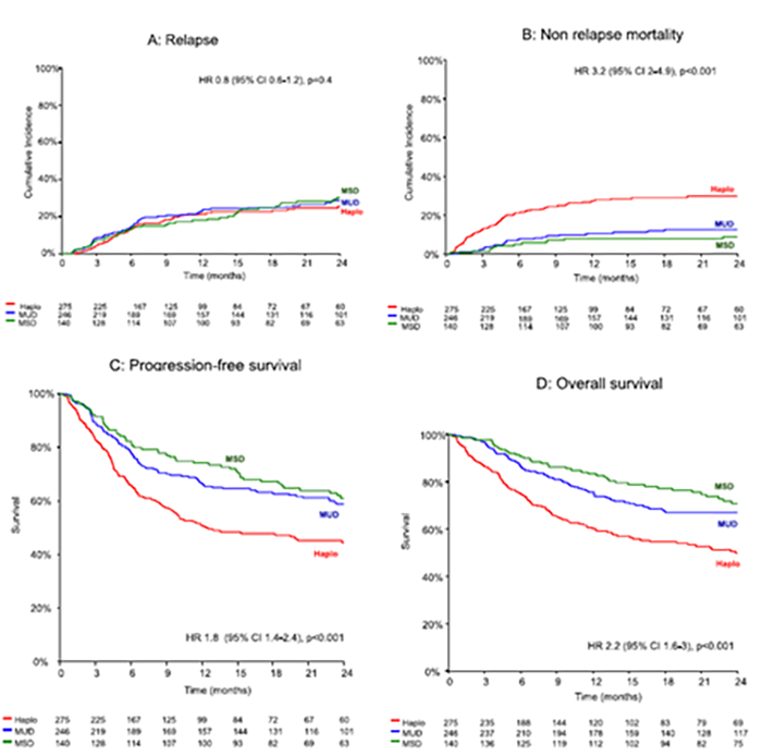 Four line charts showing clinical outcomes. Chart A shows relapse. Chart B shows non relapse mortality. Chart C shows progression-free survival. Chart D shows overall survival.