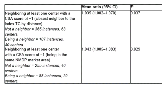 Table showing public reporting of HCT CSA score is associated with changes in patient volume
