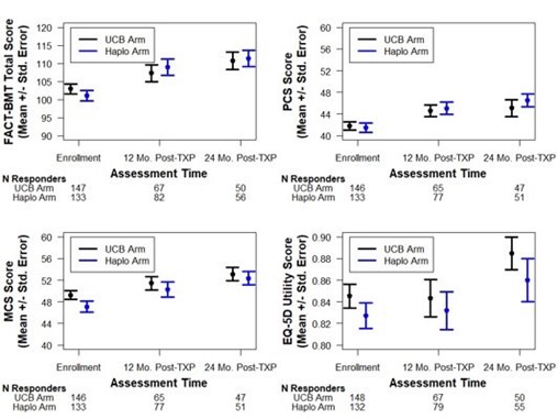 Four candlestick charts that show there were no significant differences in QoL between the two groups at any time point