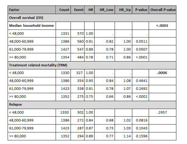 Table showing multivariable analysis of impact of socioeconomic status on alloHCT outcomes