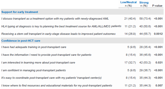 Table showing early treatment and post-transplant perspectives. The table shows responses (low/neutral or strong) for three statements for support for early treatment. It also shows responses to six statements for confidence in post-HCT care.
