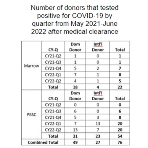 Table showing the number of donors that tested positive for COVID-19 by quarter from May 2021 through June 2022 after medical clearance