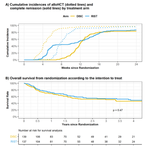 Two line charts. Line chart A displays cumulative incidences of alloHCT and complete remission by treatment arm. Line chart B shows overall survival from randomization according to the intention to treat.