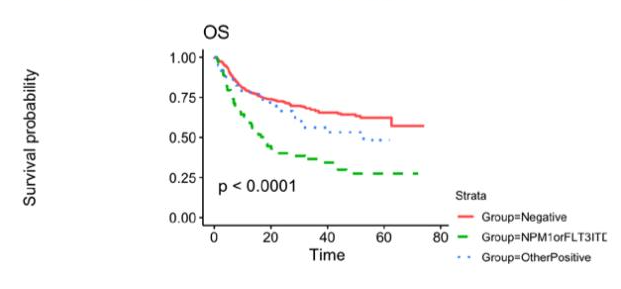 Line chart showing transplant-related mortality