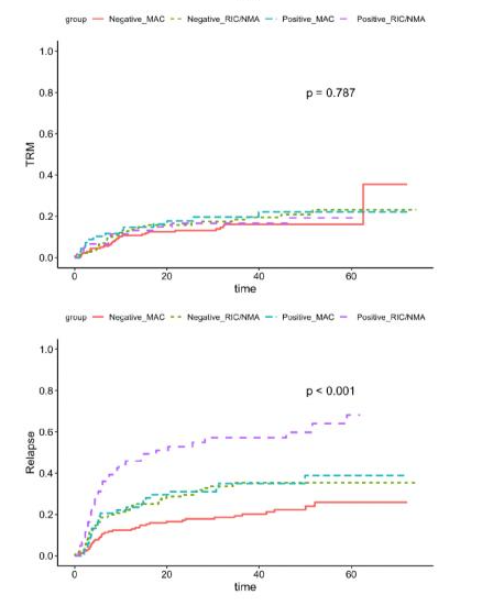 Line chart showing relapse trends over time