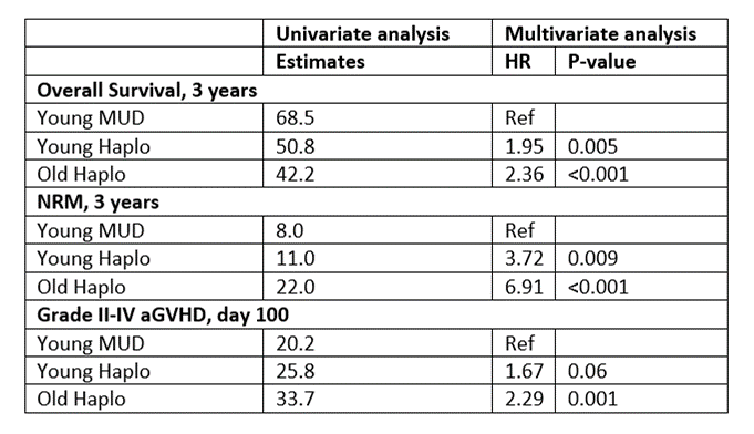 Younger MUD Outperforms Haplo Infographic