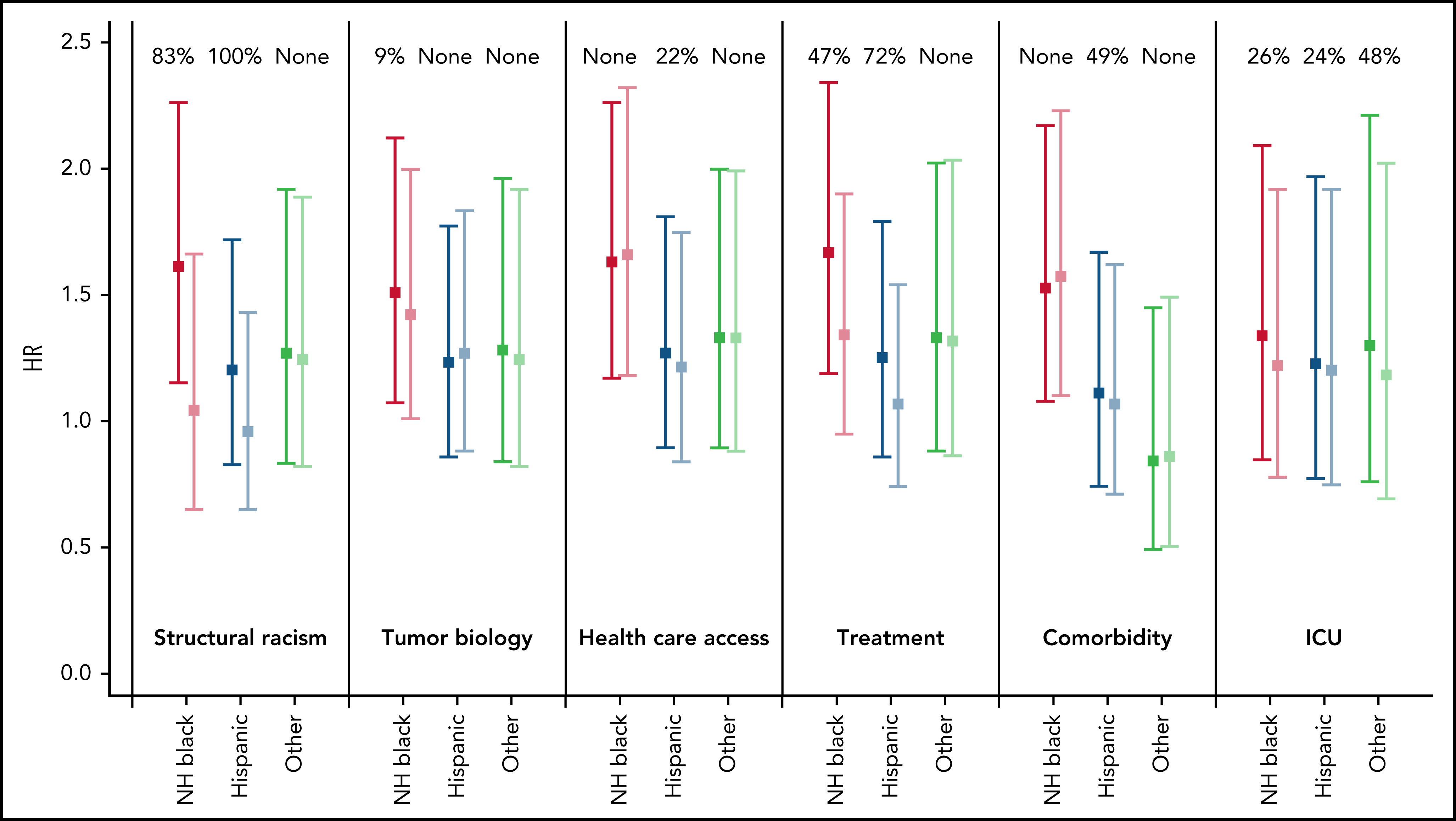 Candlestick chart showing disparity in hazard of leukemia death for NHB, Hispanic, and other race/ethnicity vs NHW patients, before and after controlling for specific domains that might mediate these disparities