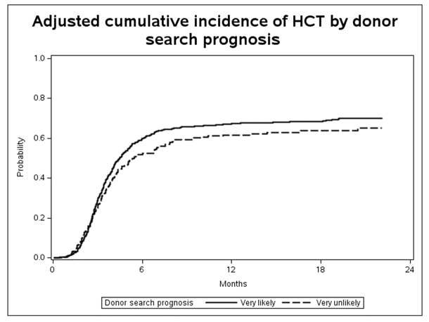 Line chart showing adjusted cumulative incidence of HCT by donor search prognosis over 24 months