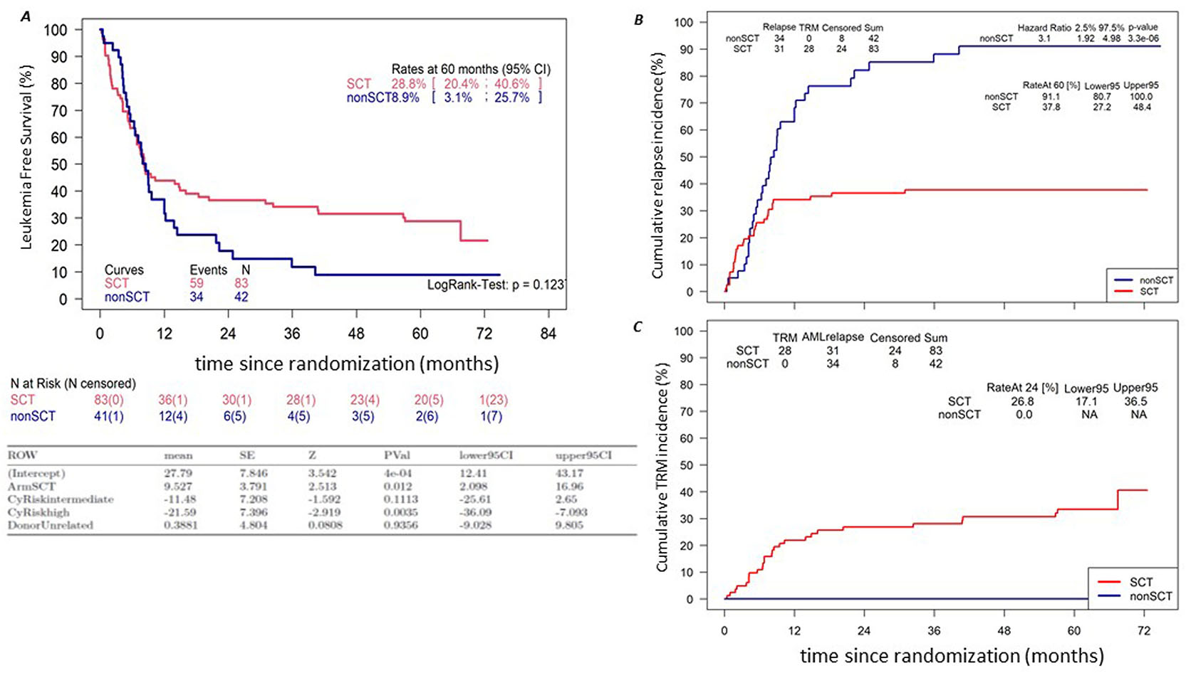 Three line charts. Chart A shows LFS for SCT and non-SCT with linear regression model for 60 months restricted mean. Chart B shows relapse incidence. Chart C shows non-relapse mortality (TRM).