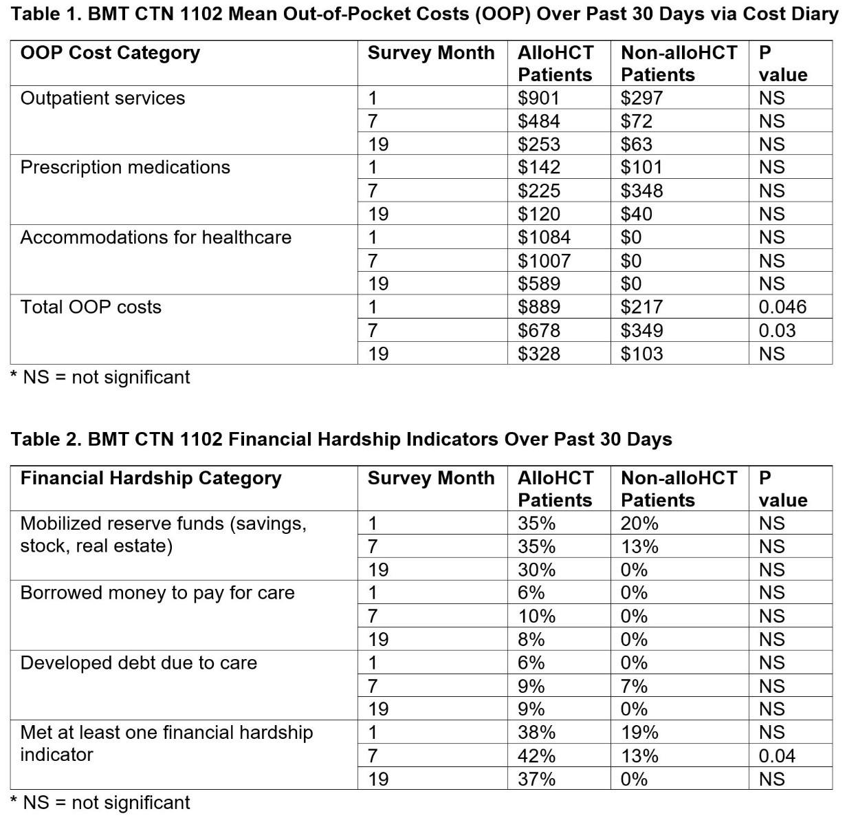 This figure displays OOP costs and financial hardship indicators for transplant and non-transplant (supportive care) patients, with p-values displayed for significant relationships only.