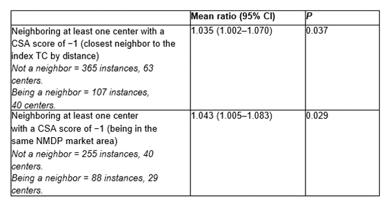 impact-csa-on-tc-patient